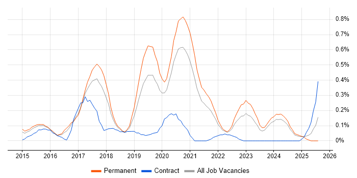 Job vacancy trend for Full-Stack PHP Developer in Birmingham