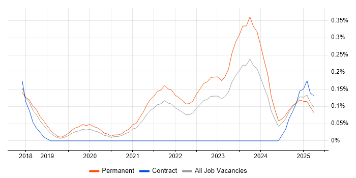 Job vacancy trend for Full-Stack Software Engineer in Birmingham