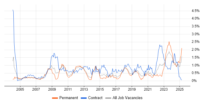 Job vacancy trend for Functional Consultant in Birmingham Job vacancy trend for Functional Consultant in Birmingham