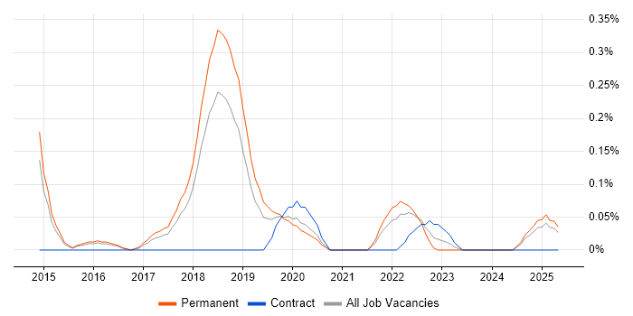 Job vacancy trend for Functional Safety in Birmingham