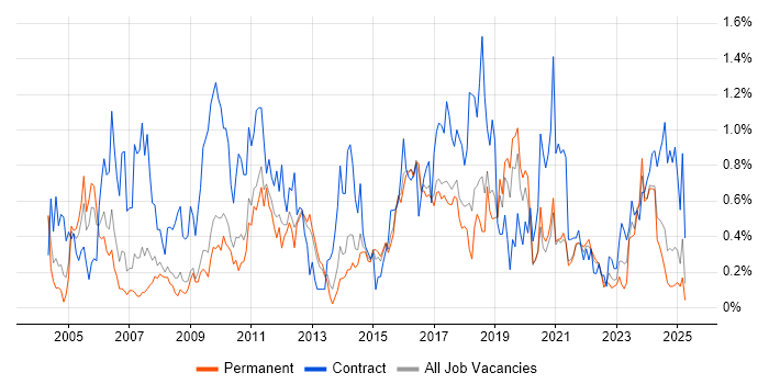 Job vacancy trend for Functional Testing in Birmingham