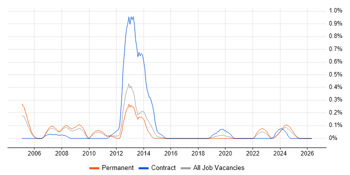 Fund Management job vacancy trend in Birmingham