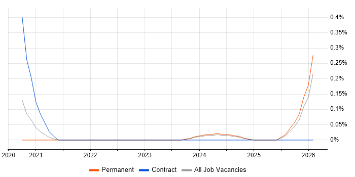 Fusion 360 job vacancy trend in Birmingham