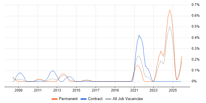 GAAP job vacancy trend in Birmingham