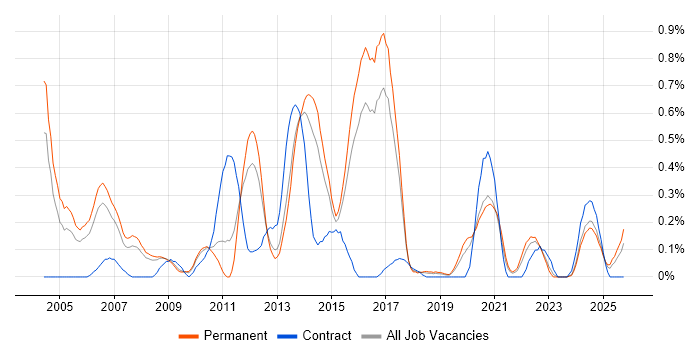 Game Development job vacancy trend in Birmingham