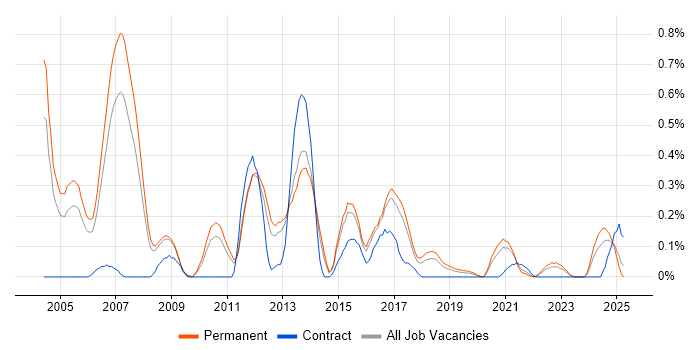 Job vacancy trend for Games Developer in Birmingham Job vacancy trend for Games Developer in Birmingham