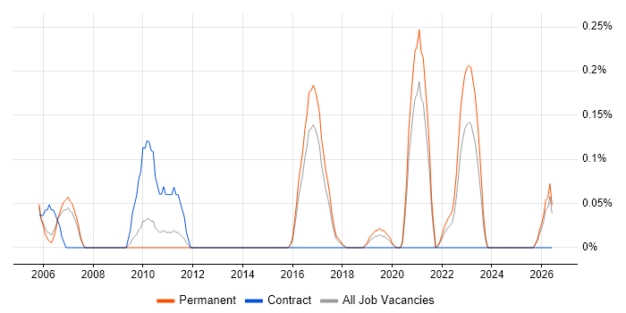 Games Tester job vacancy trend in Birmingham