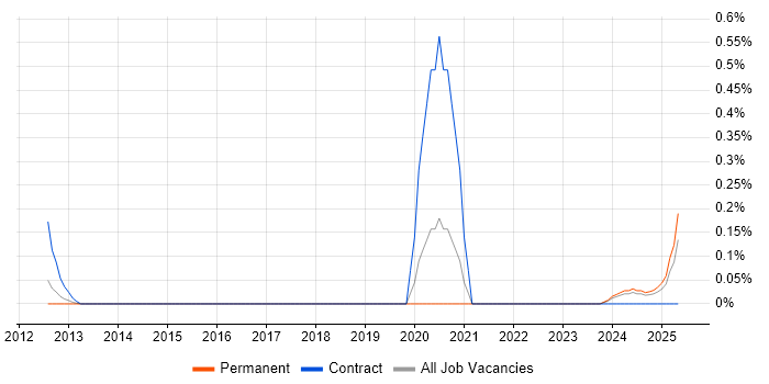 Job vacancy trend for Gamification in Birmingham