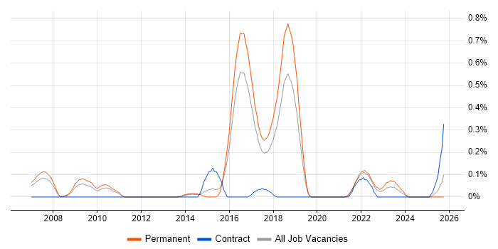 Gantt Chart job vacancy trend in Birmingham