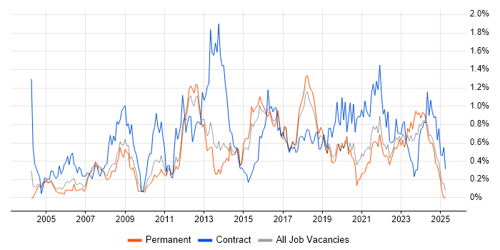 Job vacancy trend for GAP Analysis in Birmingham Job vacancy trend for GAP Analysis in Birmingham