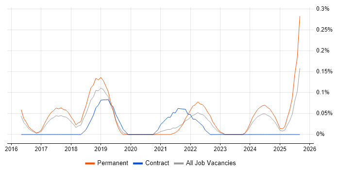 Gatling job vacancy trend in Birmingham