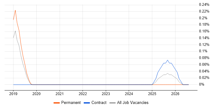 GCP Consultant job vacancy trend in Birmingham