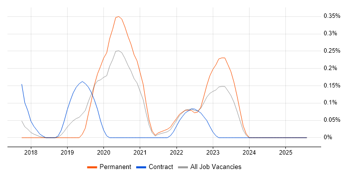 Job vacancy trend for GCP DevOps Engineer in Birmingham