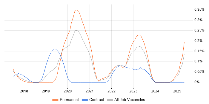 Job vacancy trend for GCP DevOps in Birmingham