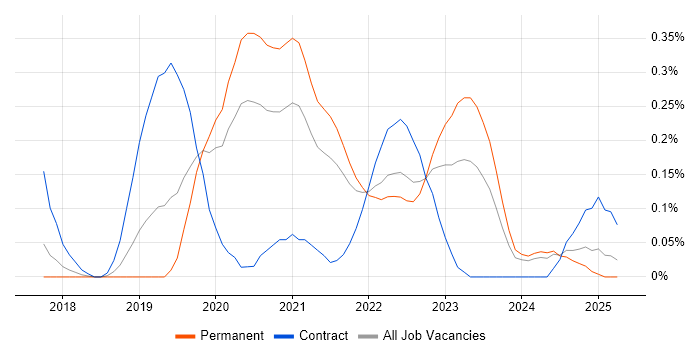 Job vacancy trend for GCP Engineer in Birmingham Job vacancy trend for GCP Engineer in Birmingham