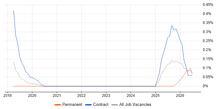GCP Software Engineer job vacancy trend in Birmingham