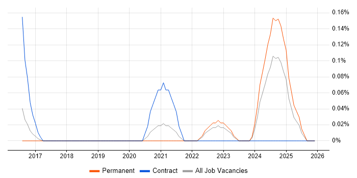 GDB job vacancy trend in Birmingham