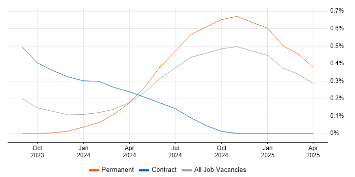 Job vacancy trend for Generative AI in Birmingham Job vacancy trend for Generative AI in Birmingham