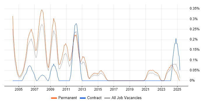Job vacancy trend for Genesys in Birmingham Job vacancy trend for Genesys in Birmingham