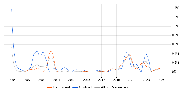 Job vacancy trend for Geospatial Data in Birmingham