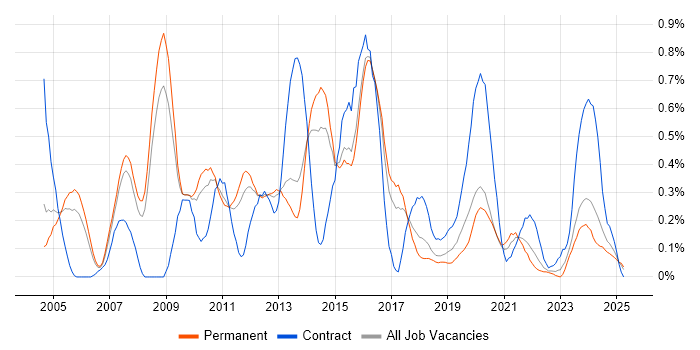 Job vacancy trend for German Language in Birmingham