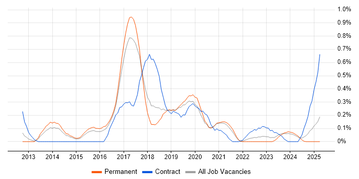 Job vacancy trend for Gherkin in Birmingham Job vacancy trend for Gherkin in Birmingham