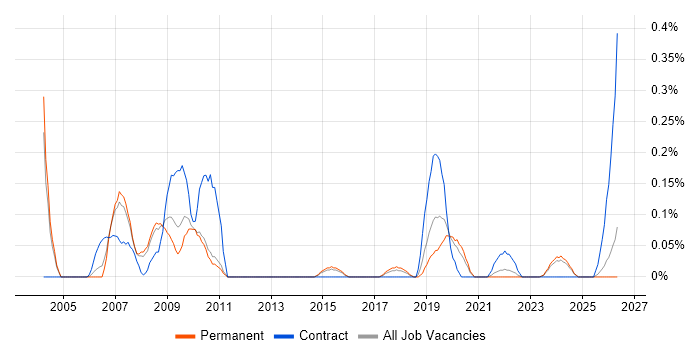 GIS Analyst job vacancy trend in Birmingham