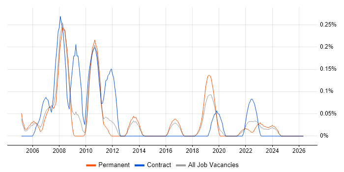 GIS Developer job vacancy trend in Birmingham