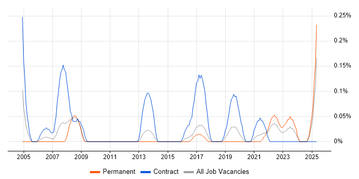 Job vacancy trend for GIS Technician in Birmingham