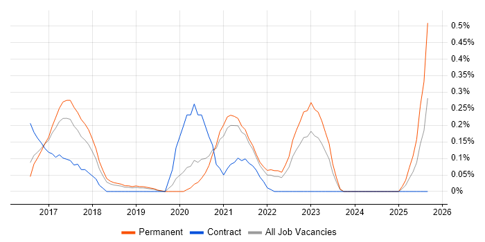 git-flow job vacancy trend in Birmingham