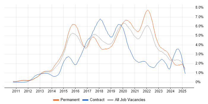 Job vacancy trend for Git in Birmingham Job vacancy trend for Git in Birmingham