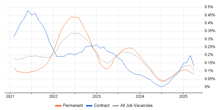 Job vacancy trend for GitHub Actions in Birmingham Job vacancy trend for GitHub Actions in Birmingham