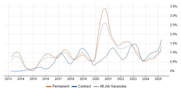 Job vacancy trend for GitHub in Birmingham Job vacancy trend for GitHub in Birmingham