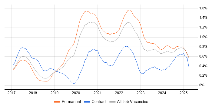 Job vacancy trend for GitLab in Birmingham Job vacancy trend for GitLab in Birmingham