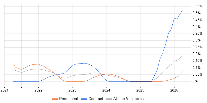 GitOps job vacancy trend in Birmingham