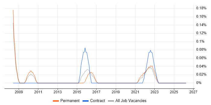 Global Marketing job vacancy trend in Birmingham