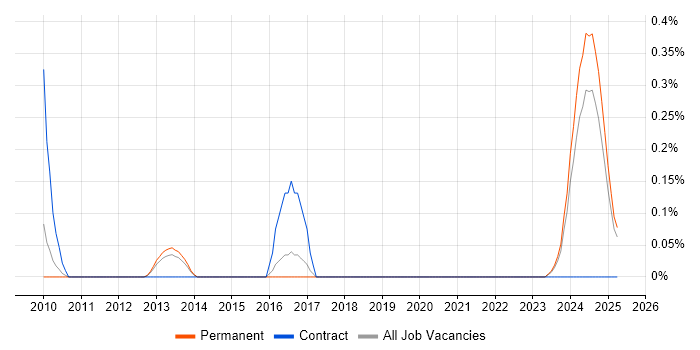 Job vacancy trend for GMP in Birmingham