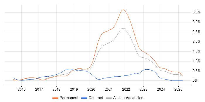 Job vacancy trend for Go in Birmingham Job vacancy trend for Go in Birmingham