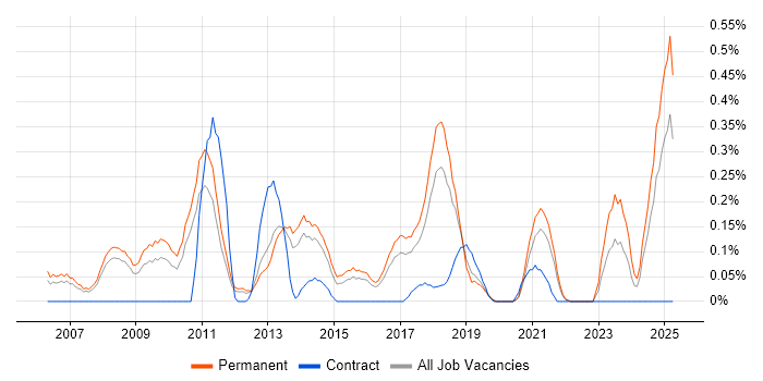 Job vacancy trend for Google Ads in Birmingham Job vacancy trend for Google Ads in Birmingham