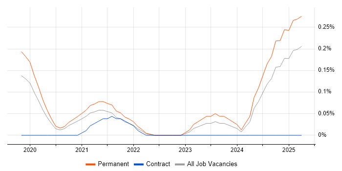 Job vacancy trend for Google Data Studio in Birmingham Job vacancy trend for Google Data Studio in Birmingham