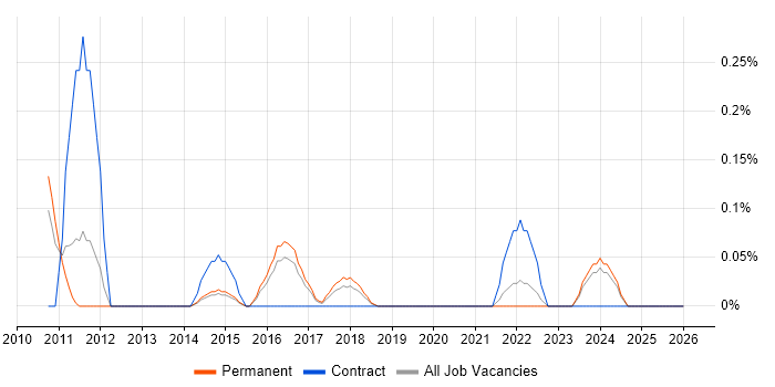 Google Docs job vacancy trend in Birmingham