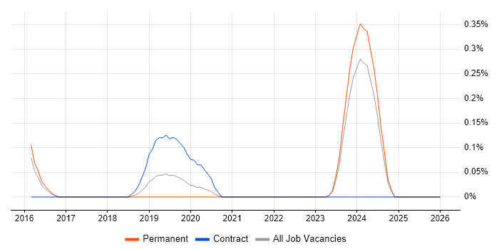 Google Drive job vacancy trend in Birmingham