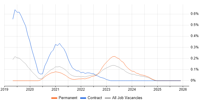Google Kubernetes Engine job vacancy trend in Birmingham