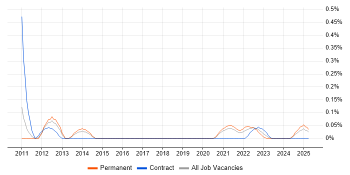 Job vacancy trend for Google Maps API in Birmingham