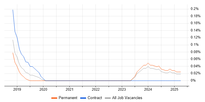 Job vacancy trend for Google Sheets in Birmingham