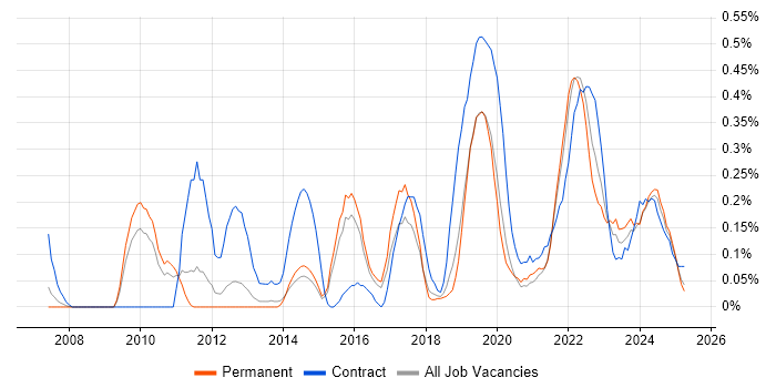 Job vacancy trend for Google Workspace in Birmingham