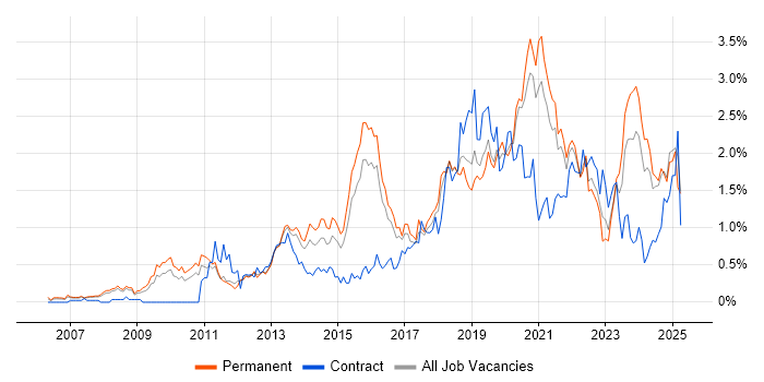 Job vacancy trend for Google in Birmingham Job vacancy trend for Google in Birmingham