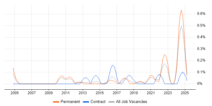 Job vacancy trend for Governance Analyst in Birmingham Job vacancy trend for Governance Analyst in Birmingham