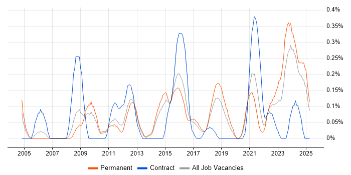 Job vacancy trend for Governance Manager in Birmingham