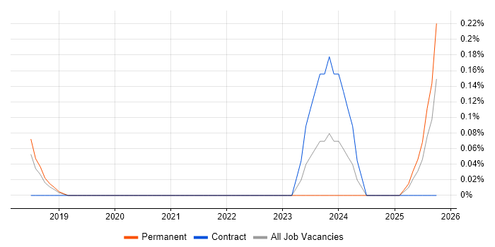 Government Security Classifications job vacancy trend in Birmingham